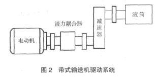 帶式提升機(jī)傳動(dòng)設(shè)備驅(qū)動(dòng)系統(tǒng)示意圖